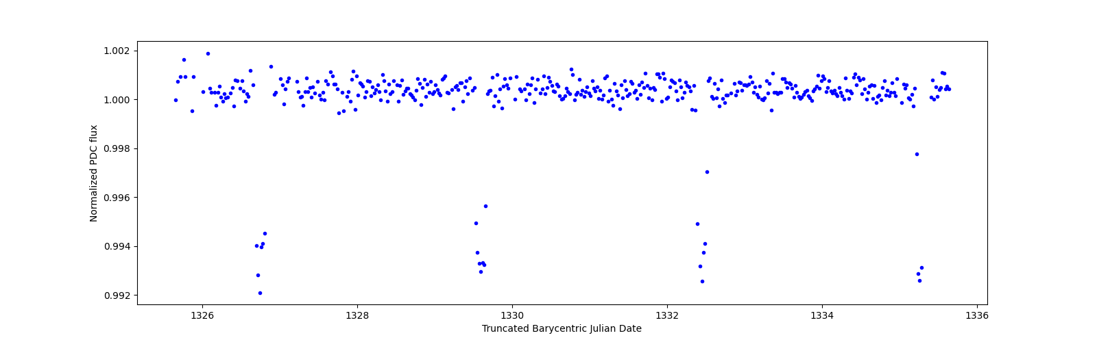 Zoomed-in timeseries plot