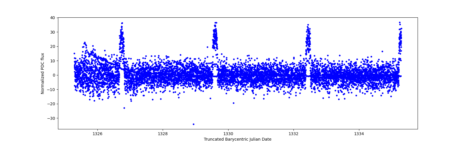 Zoomed-in timeseries plot