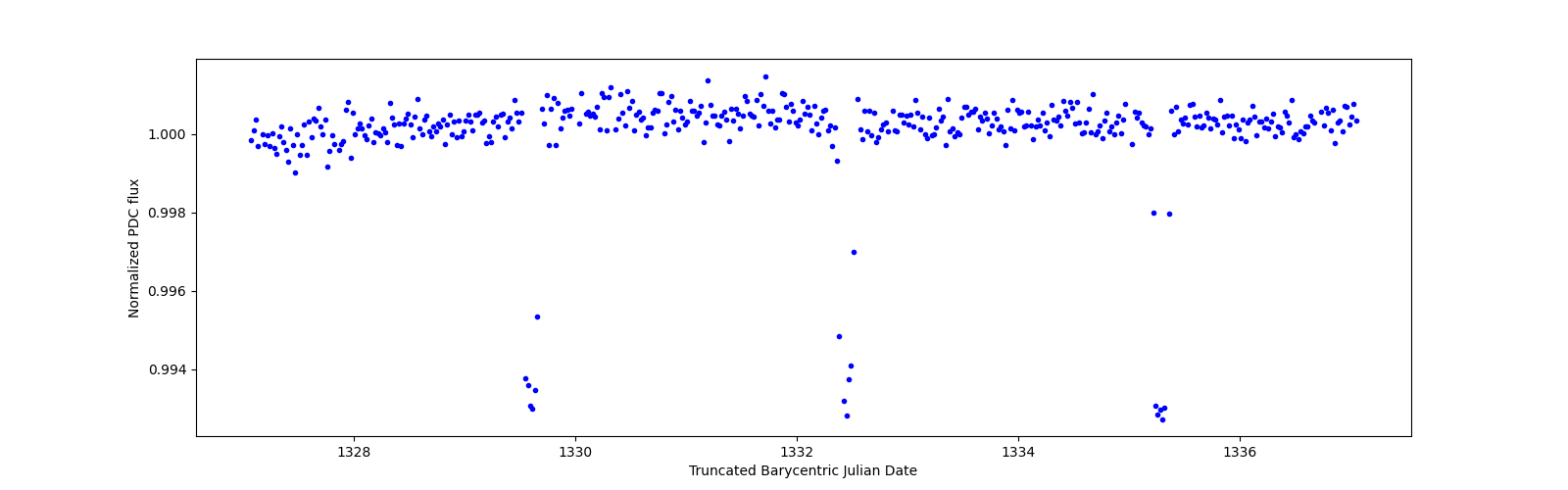 Zoomed-in timeseries plot