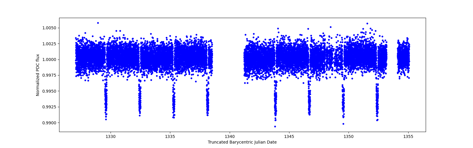 Zoomed-in timeseries plot