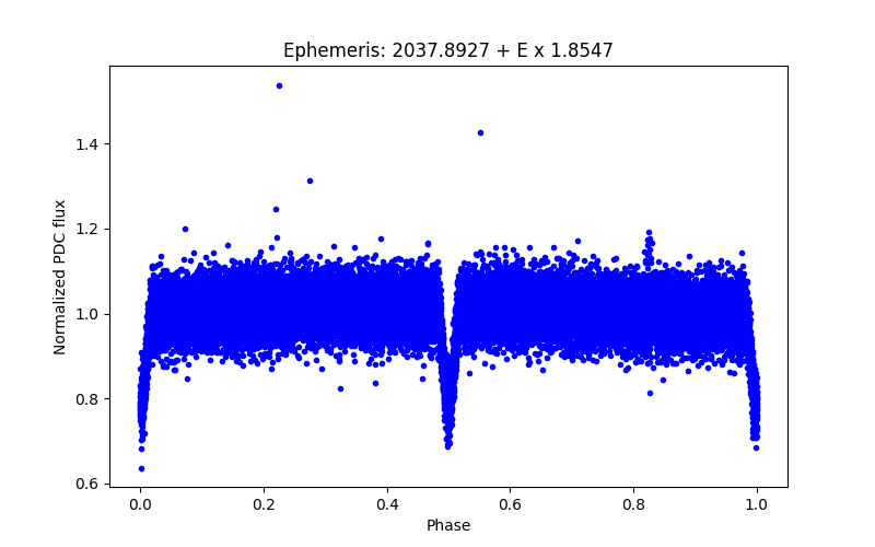 Phase plot