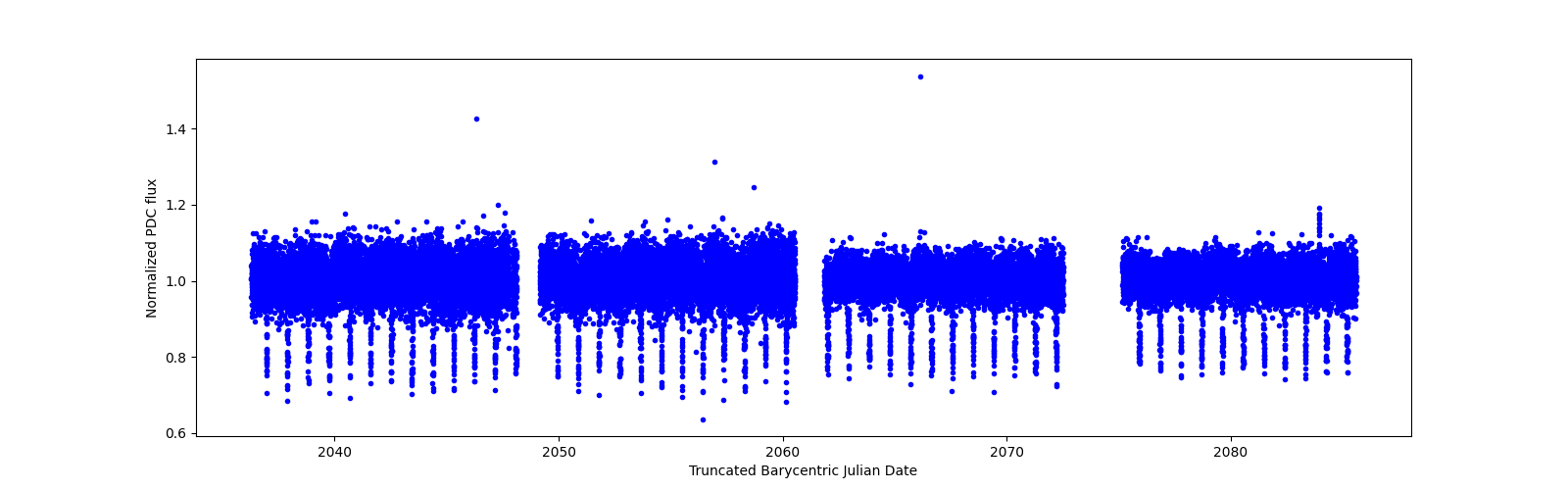 Timeseries plot