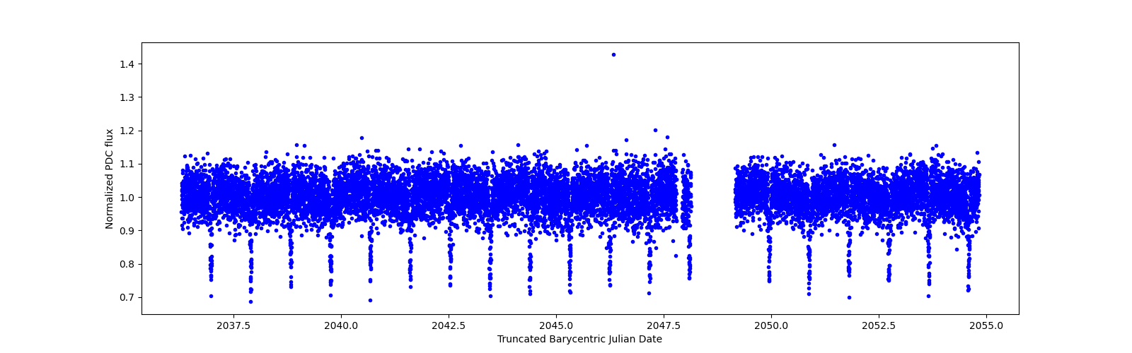 Zoomed-in timeseries plot