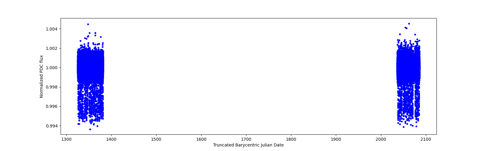 Timeseries plot