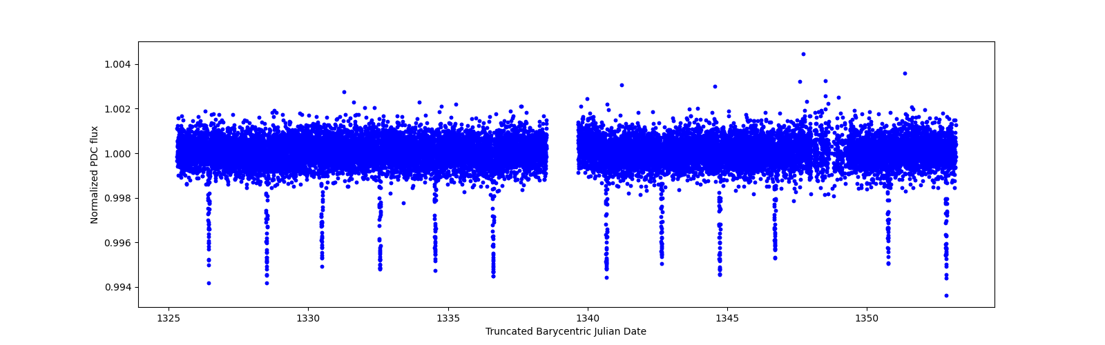 Zoomed-in timeseries plot