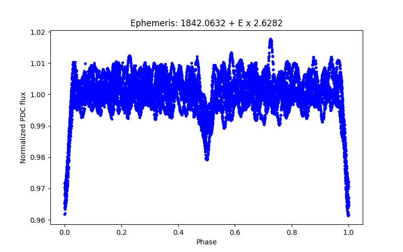 Phase plot