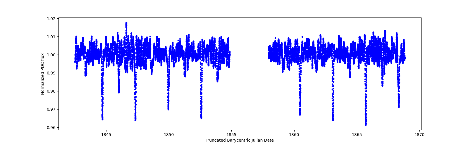 Timeseries plot