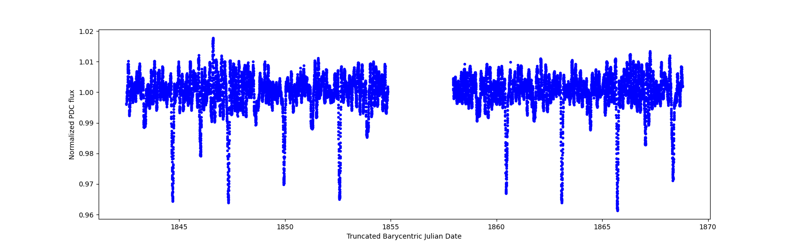 Zoomed-in timeseries plot