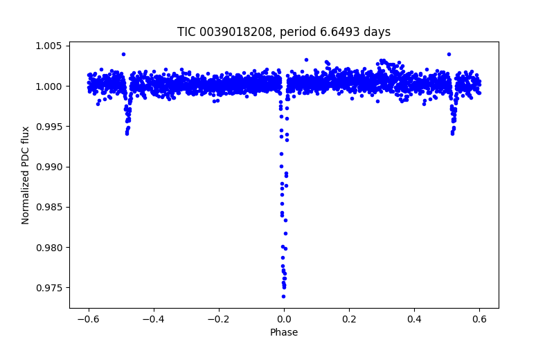 Phase plot