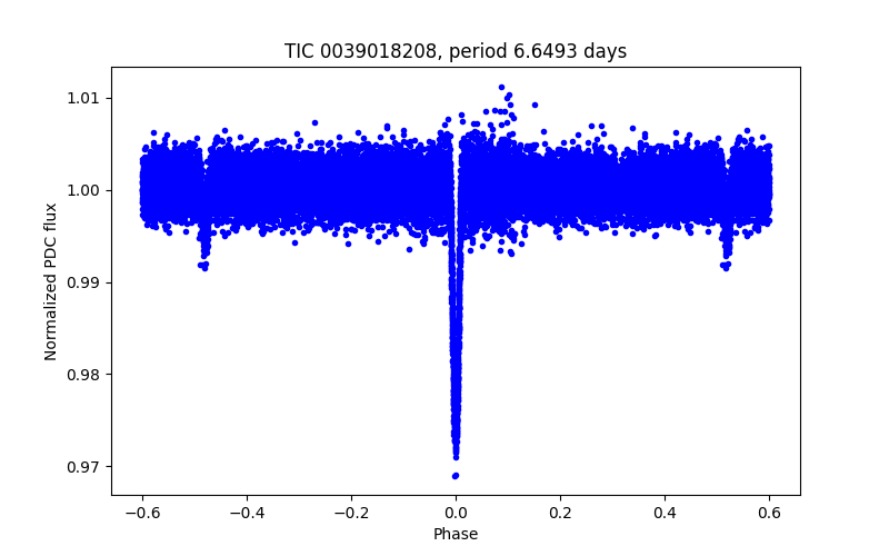 Phase plot