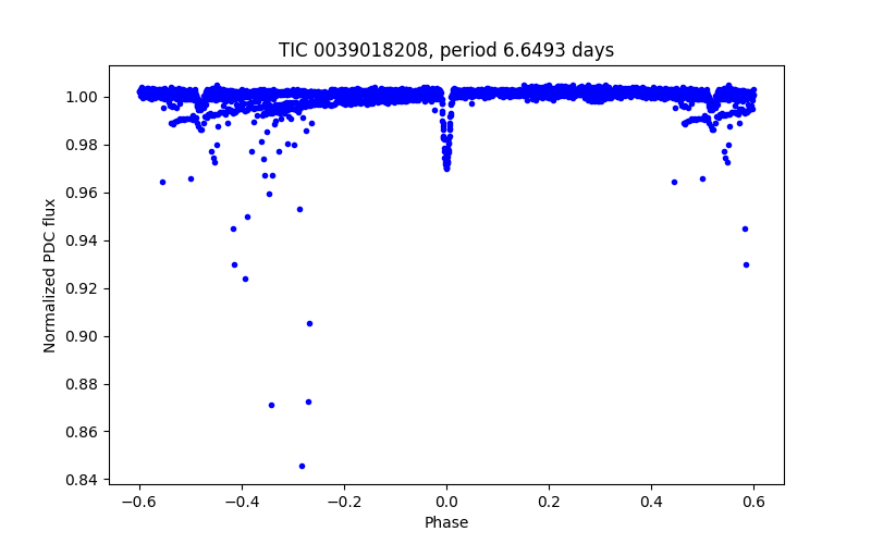 Phase plot