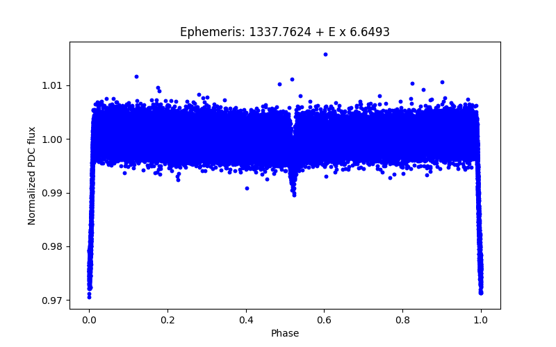 Phase plot