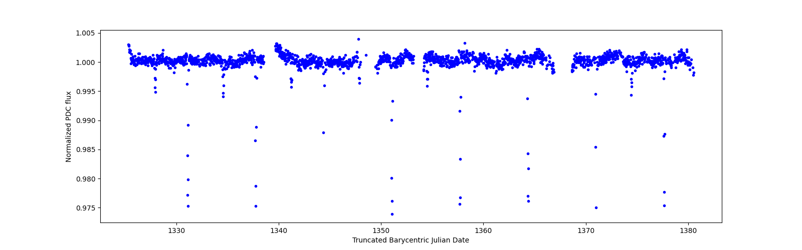 Timeseries plot