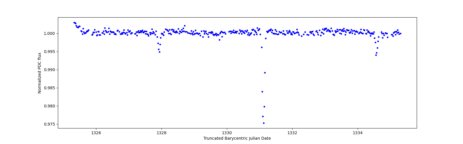 Zoomed-in timeseries plot