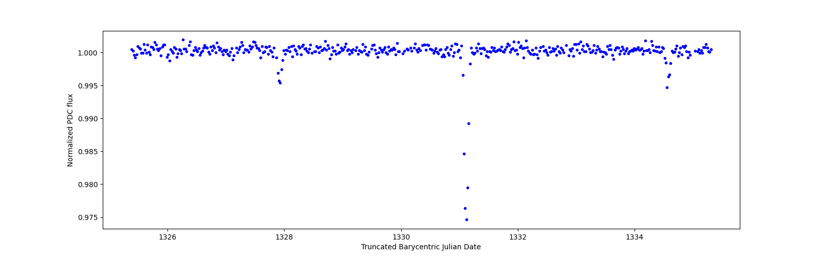 Zoomed-in timeseries plot
