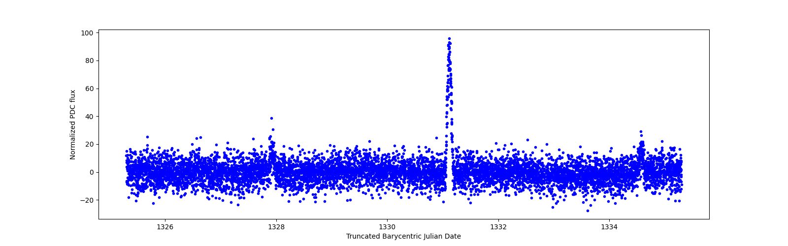 Zoomed-in timeseries plot