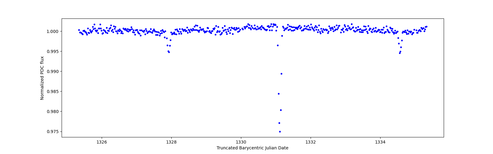 Zoomed-in timeseries plot
