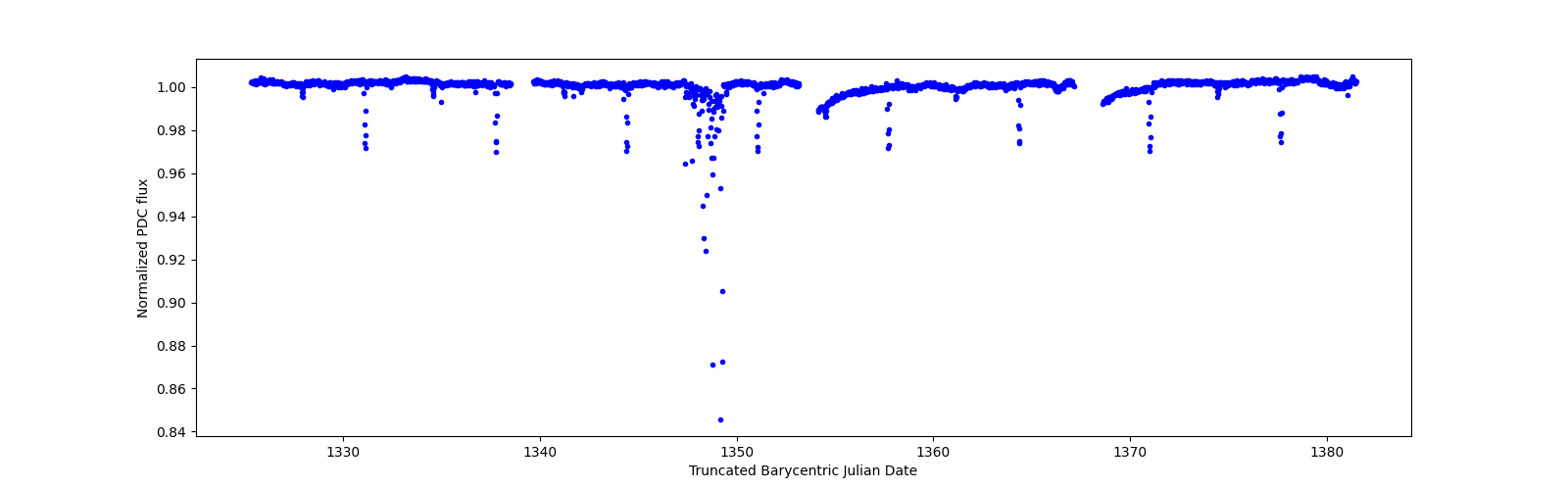 Timeseries plot
