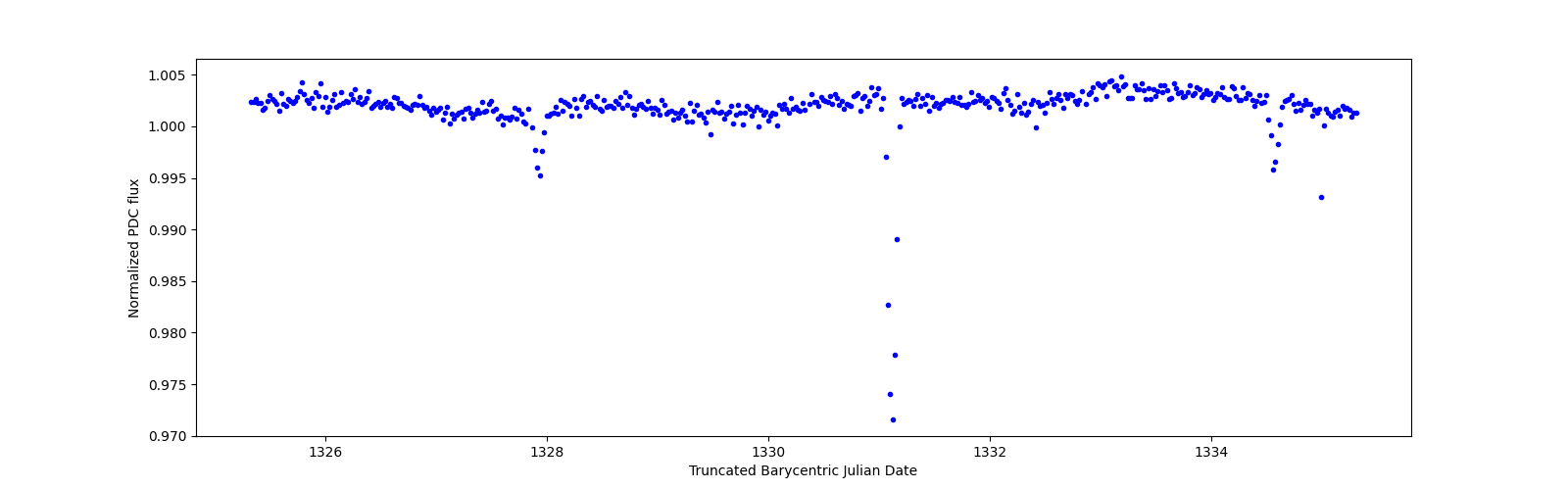 Zoomed-in timeseries plot