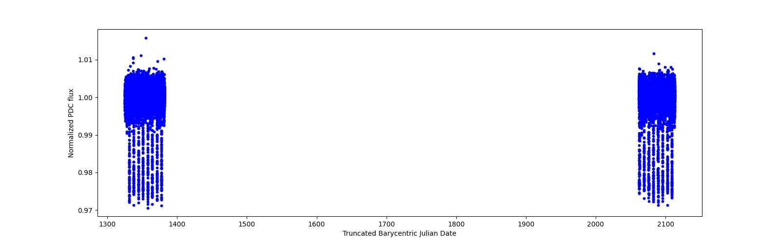 Timeseries plot