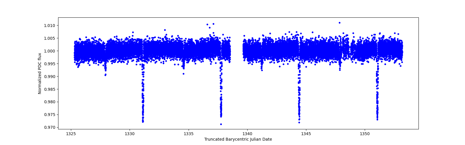 Zoomed-in timeseries plot