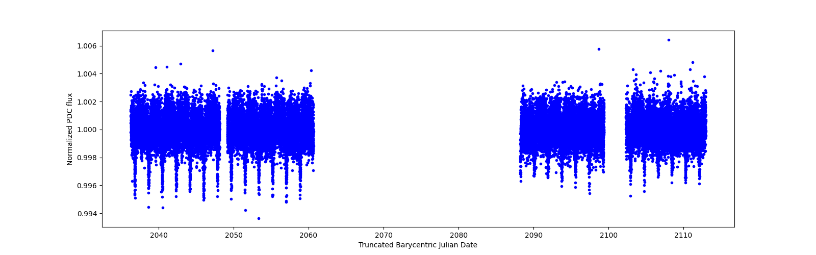 Timeseries plot