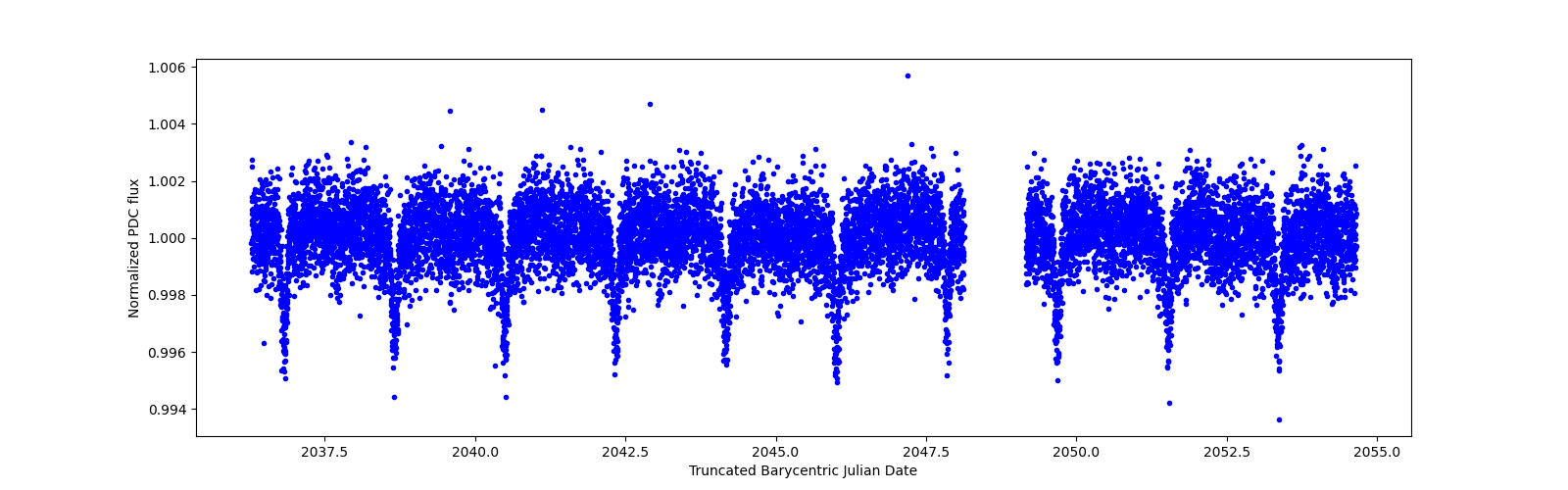 Zoomed-in timeseries plot