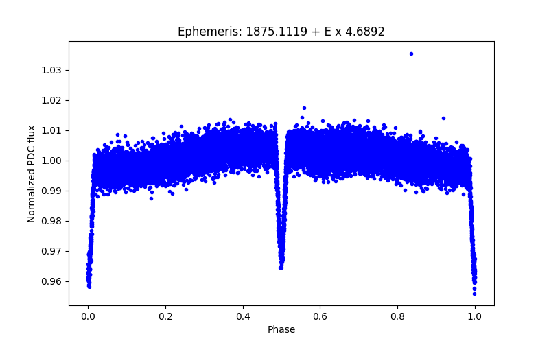 Phase plot