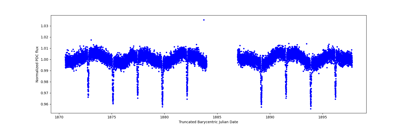 Zoomed-in timeseries plot