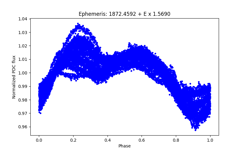 Phase plot