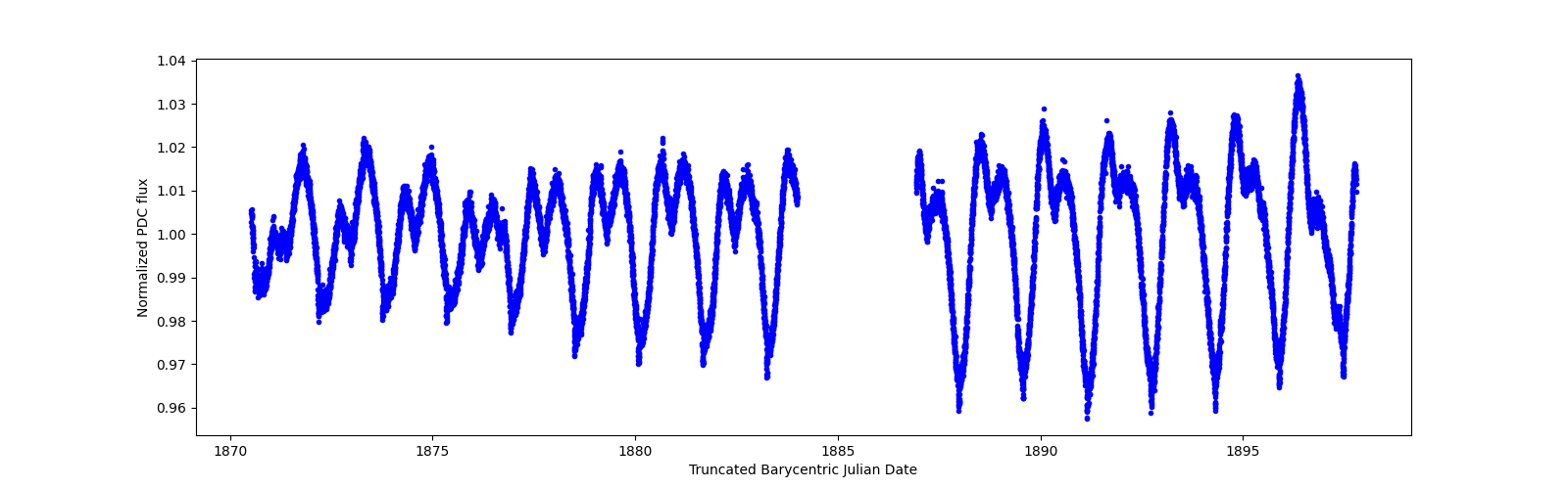 Timeseries plot