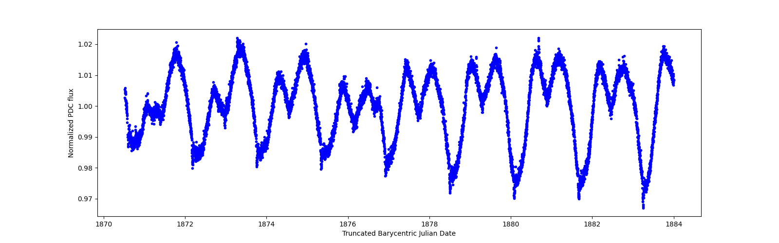 Zoomed-in timeseries plot