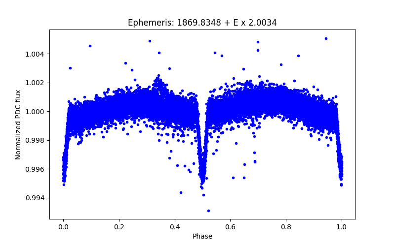 Phase plot