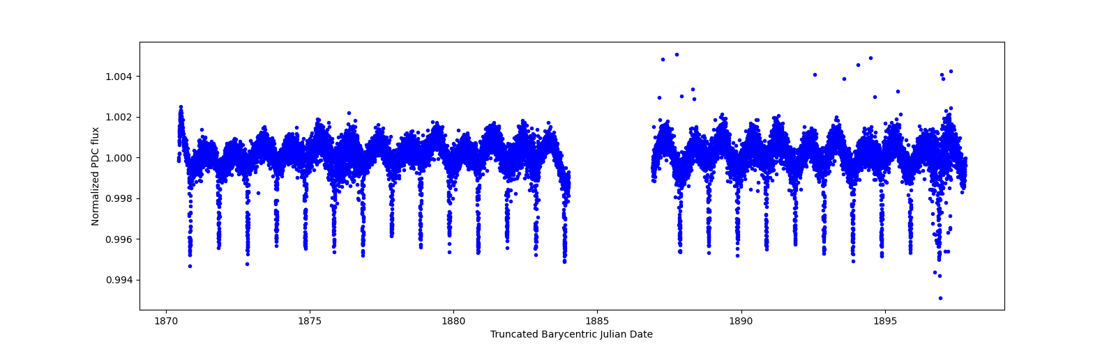 Timeseries plot