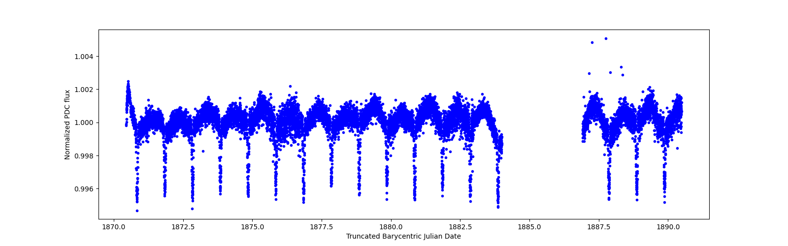 Zoomed-in timeseries plot