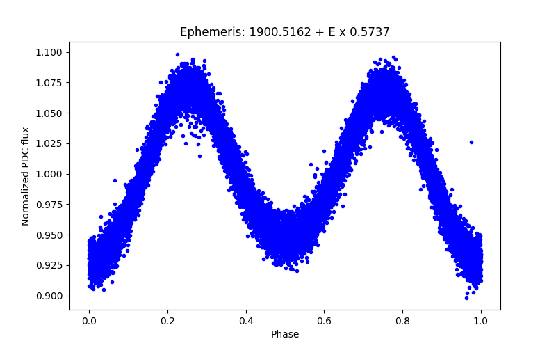 Phase plot