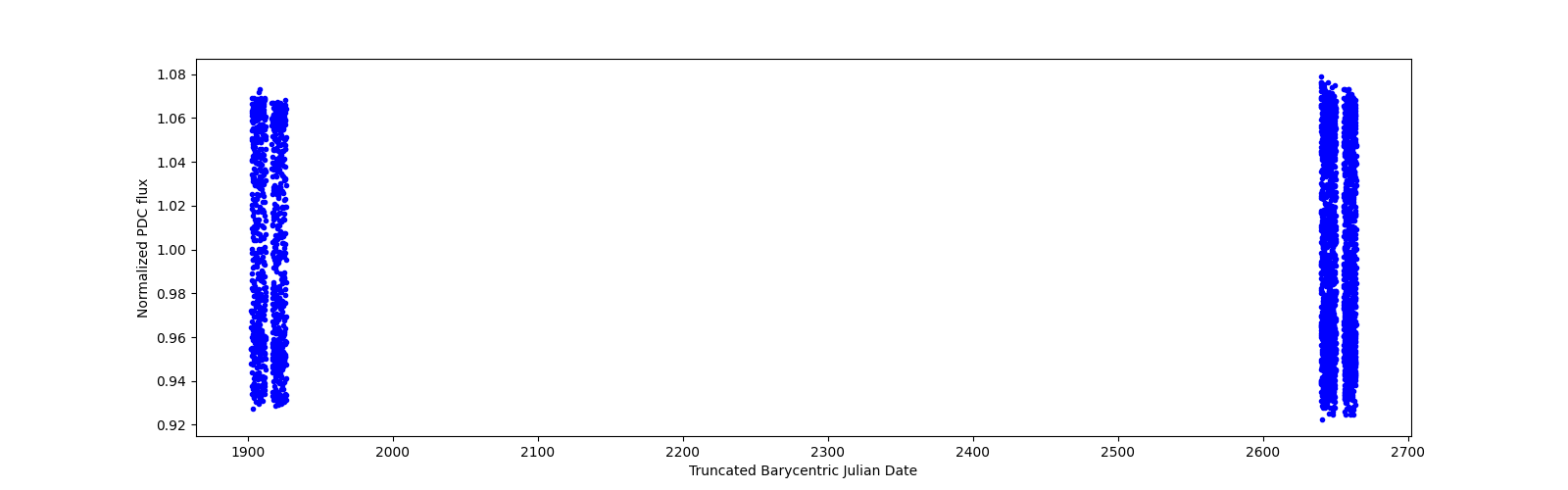 Timeseries plot