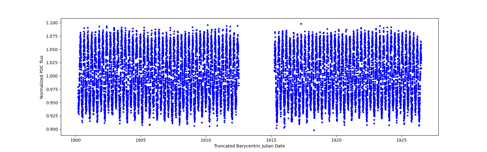 Timeseries plot