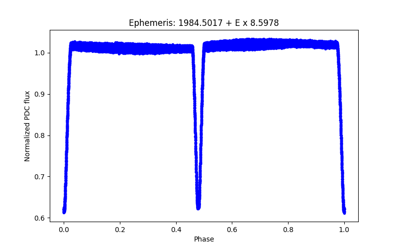 Phase plot