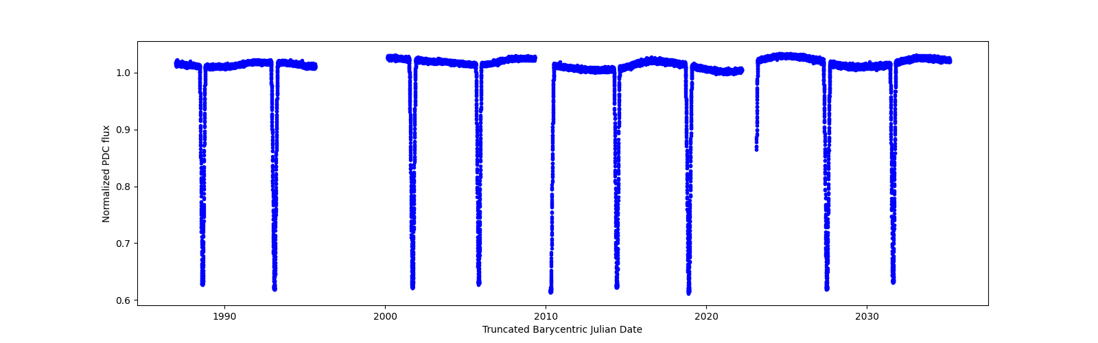 Timeseries plot