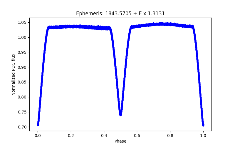 Phase plot