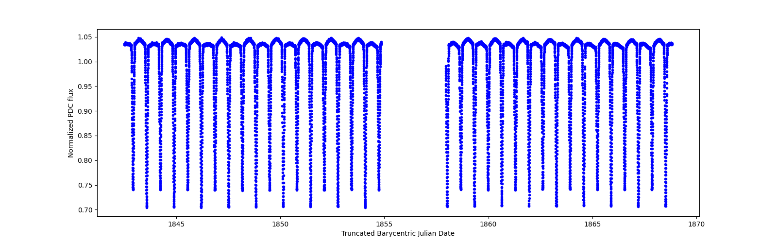 Timeseries plot