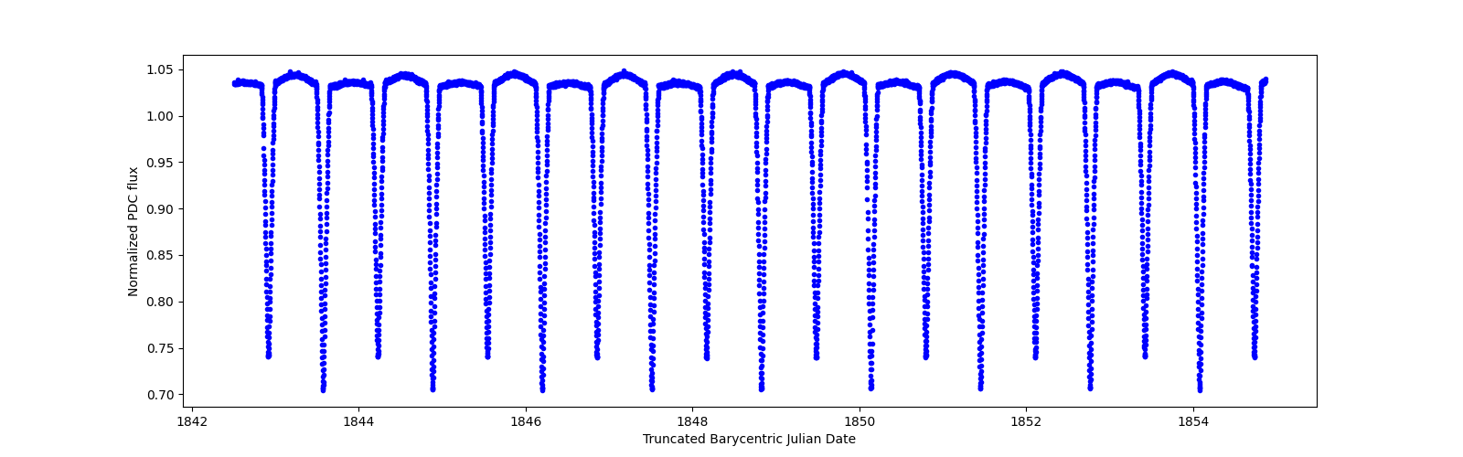 Zoomed-in timeseries plot