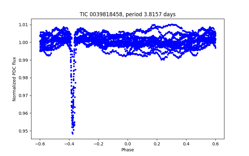 Phase plot