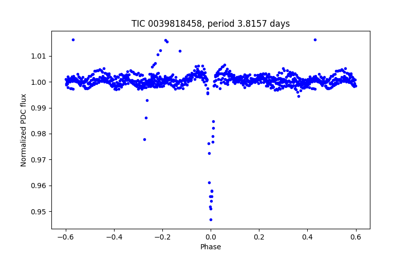 Phase plot