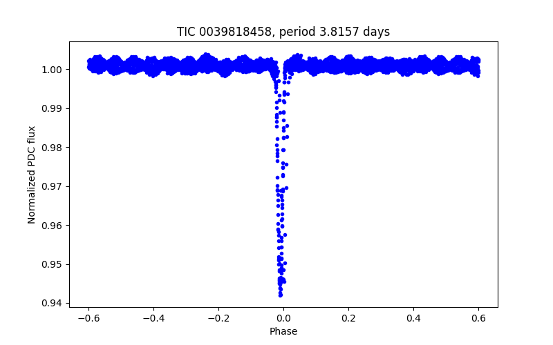 Phase plot