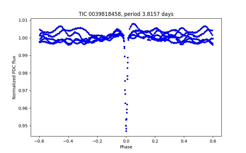 Phase plot
