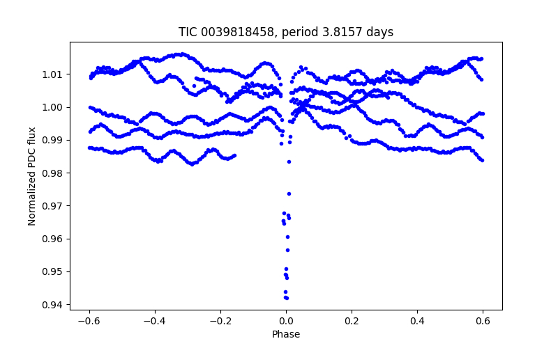 Phase plot