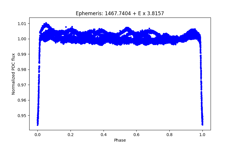 Phase plot