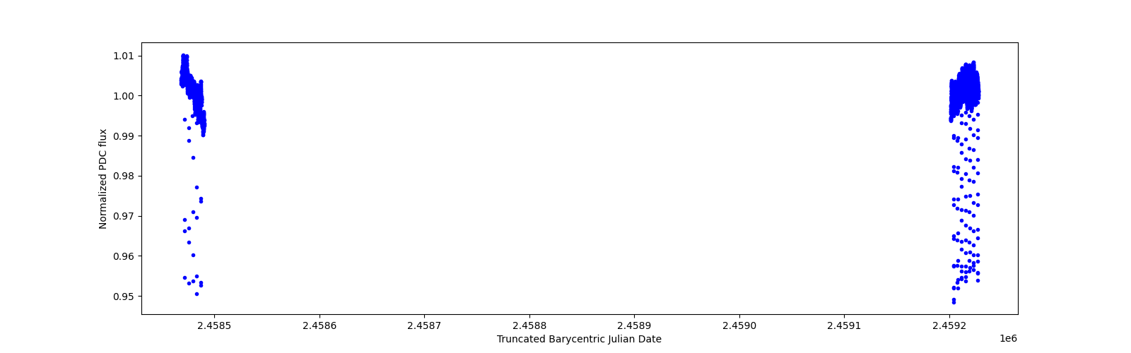 Timeseries plot